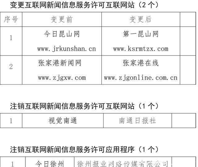 江蘇12家互聯(lián)網(wǎng)新聞信息服務(wù)單位新增、變更及注銷新聞信息服務(wù)許可事項(xiàng)公示\n——強(qiáng)化行業(yè)管理，推動(dòng)信息透明化